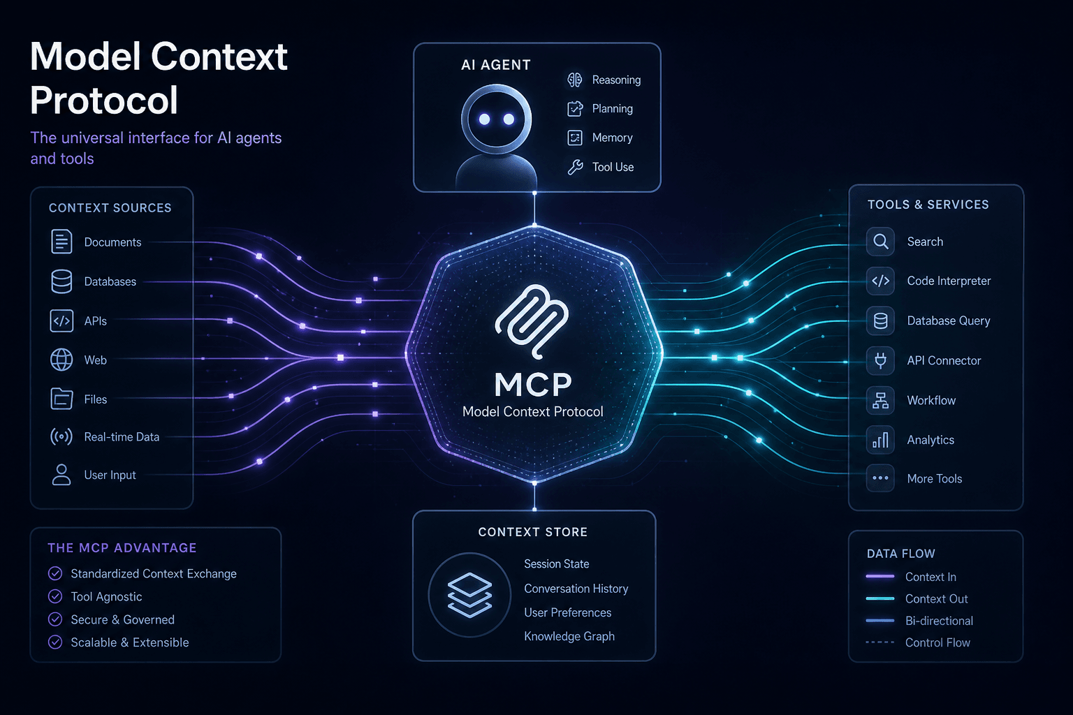 Cover image for The MCP Architecture Guide: How Model Context Protocol Actually Works