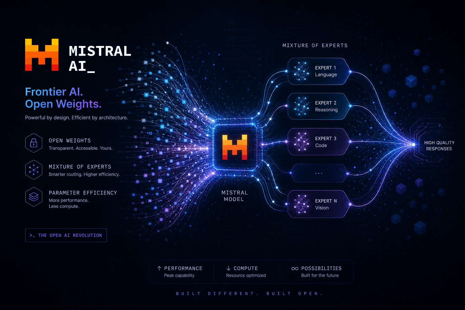 The State of Open-Weights AI: Why Mistral 7B/8x7B Ruled the World (For Now)