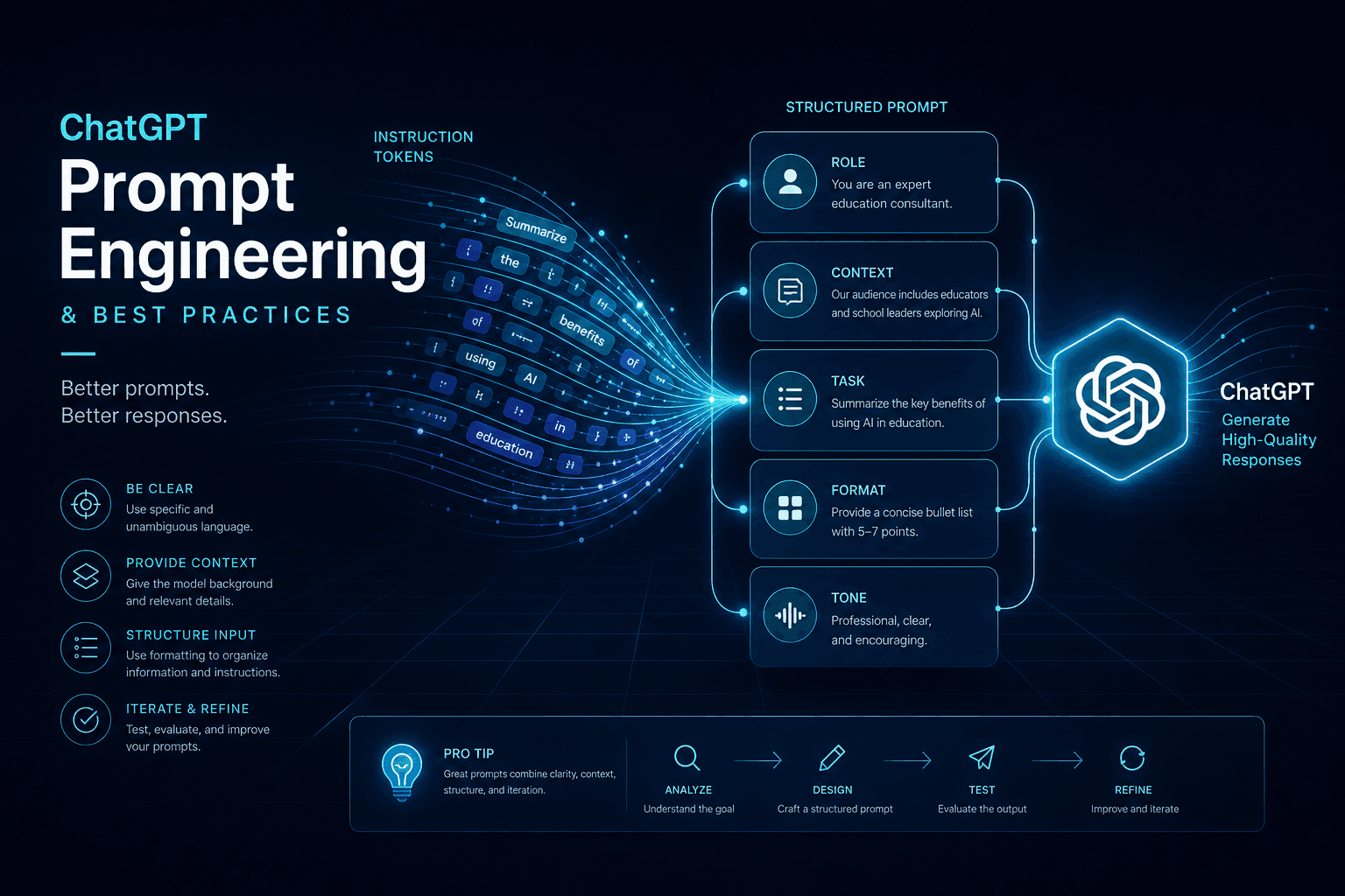 Prompting ChatGPT: OpenAI's Best-Practice Patterns