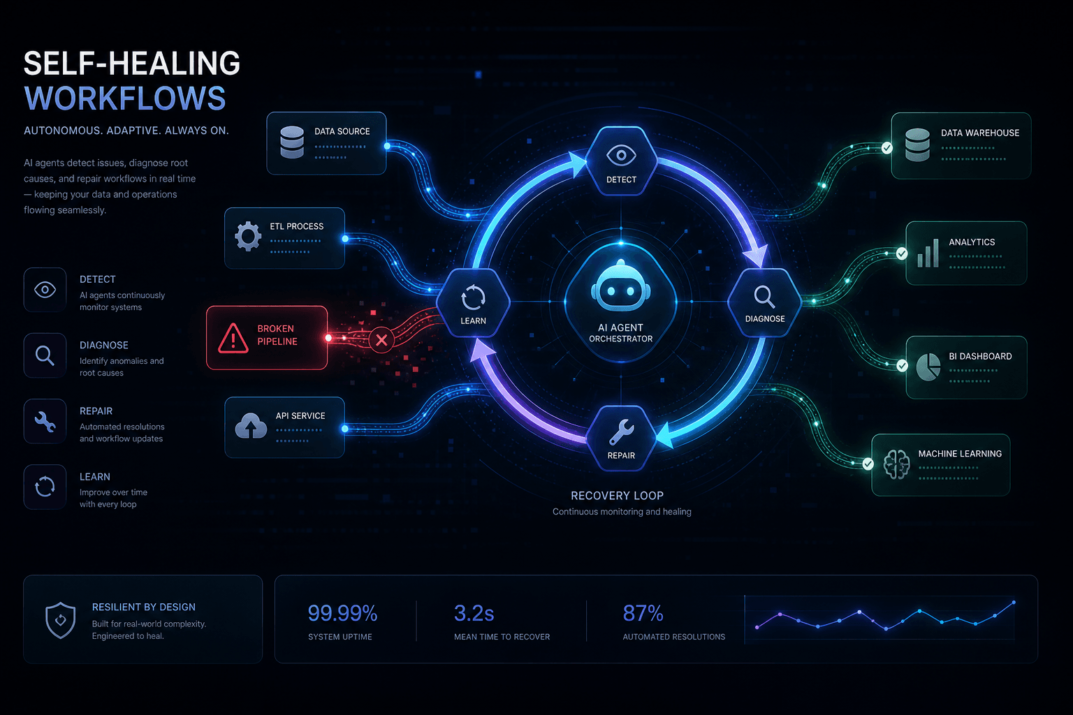 Build a Self-Healing n8n Workflow with Claude as the Recovery Agent